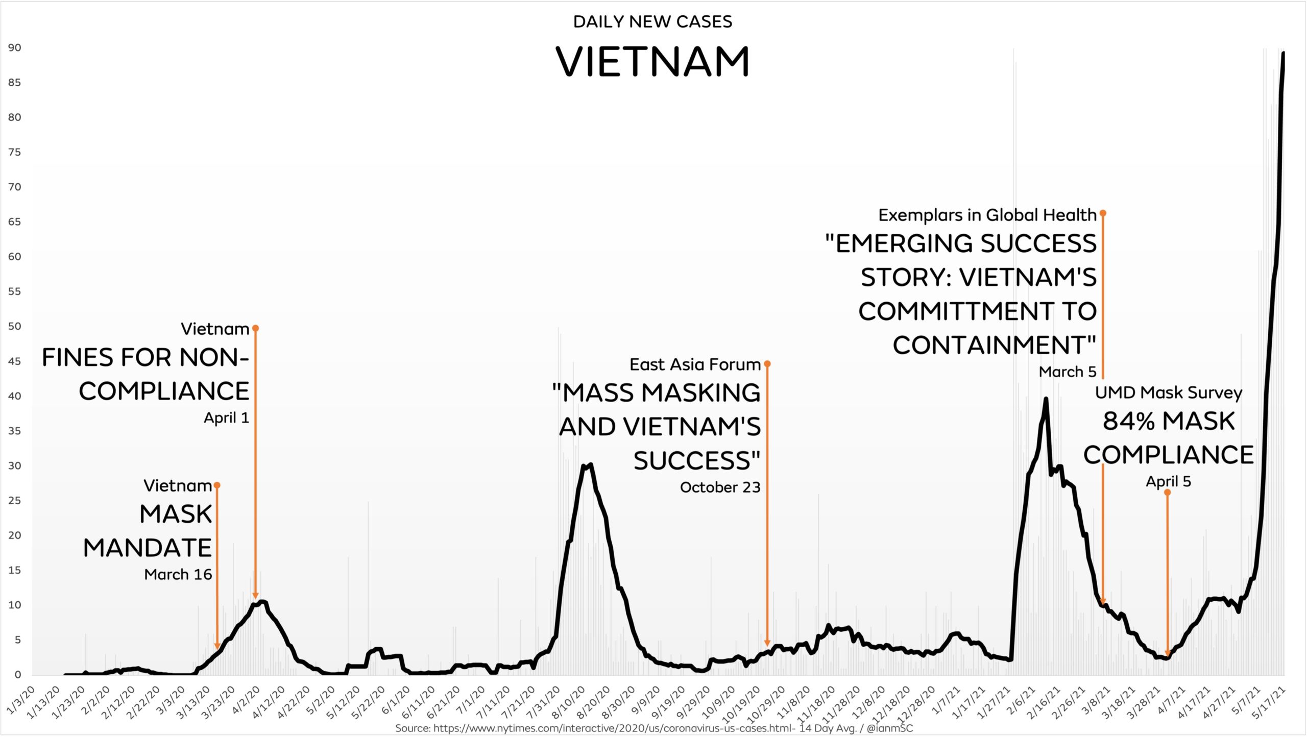 Vietnam was praised for masking, but they stopped working?